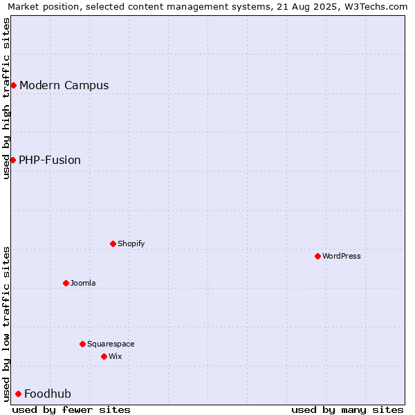 Market position of Foodhub vs. Modern Campus vs. PHP-Fusion