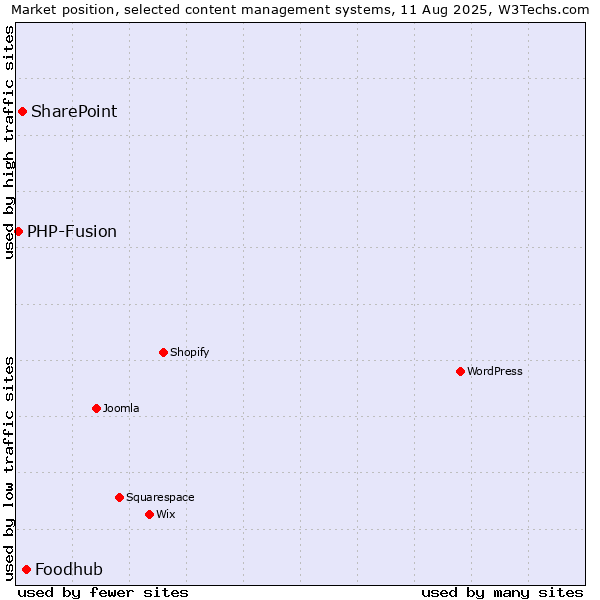 Market position of Foodhub vs. SharePoint vs. PHP-Fusion