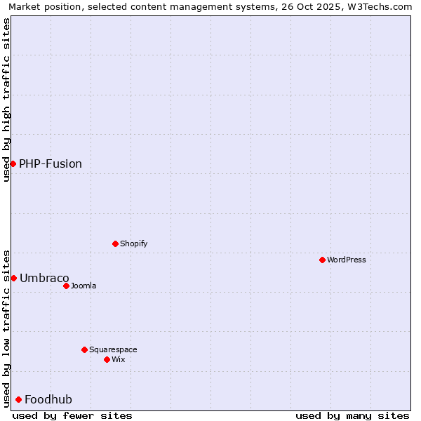 Market position of Foodhub vs. Umbraco vs. PHP-Fusion