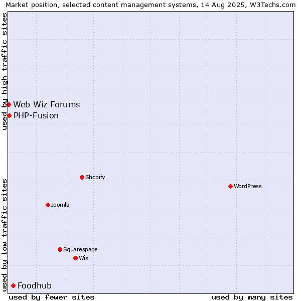 Market position of Foodhub vs. PHP-Fusion vs. Web Wiz Forums