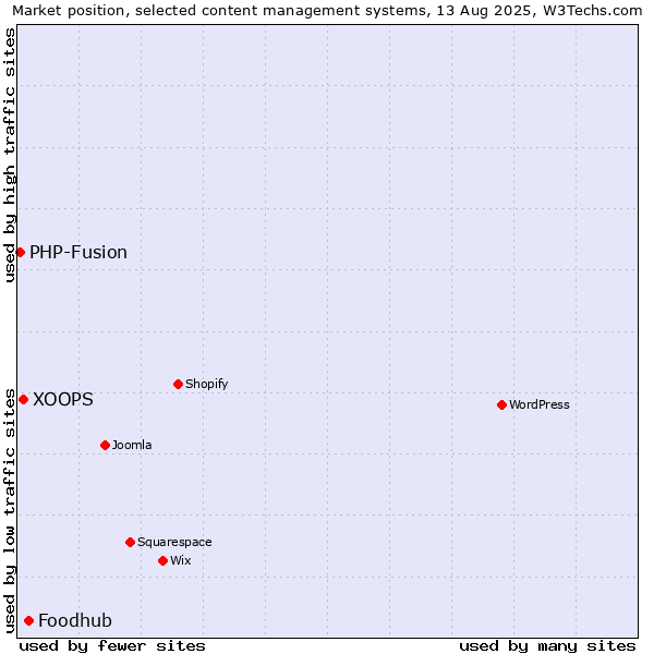 Market position of Foodhub vs. XOOPS vs. PHP-Fusion