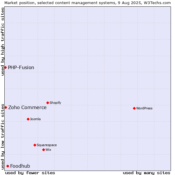 Market position of Foodhub vs. Zoho Commerce vs. PHP-Fusion