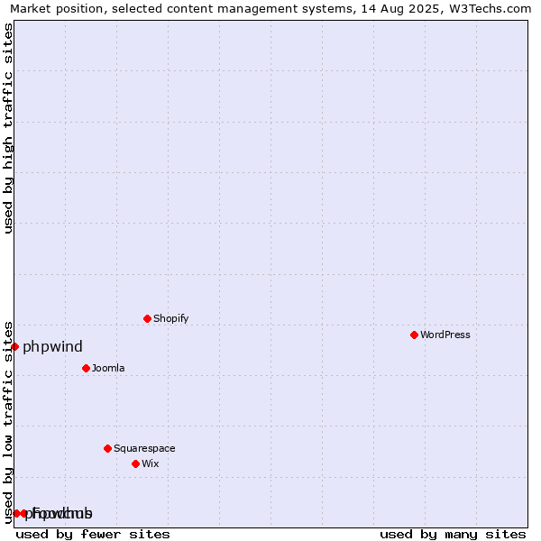 Market position of Foodhub vs. phpwcms vs. phpwind