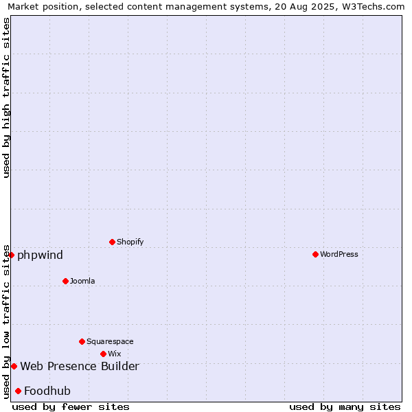 Market position of Foodhub vs. Web Presence Builder vs. phpwind