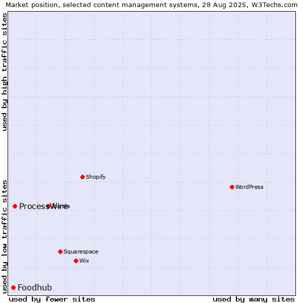 Market position of ProcessWire vs. Foodhub