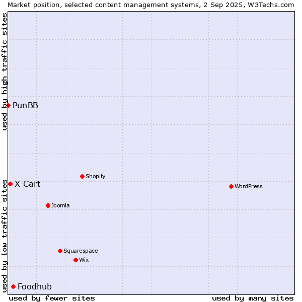 Market position of Foodhub vs. X-Cart vs. PunBB