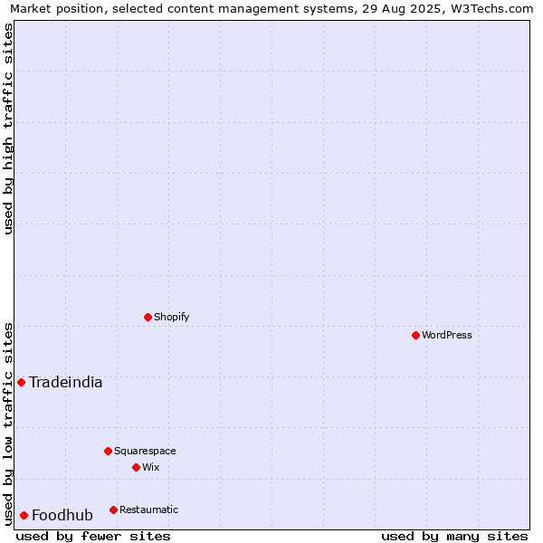 Market position of Foodhub vs. Tradeindia