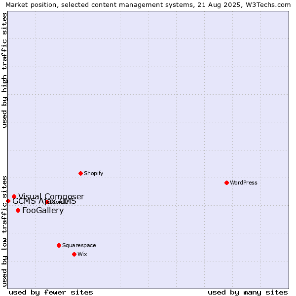 Market position of FooGallery vs. Visual Composer vs. GCMS Ajax CMS