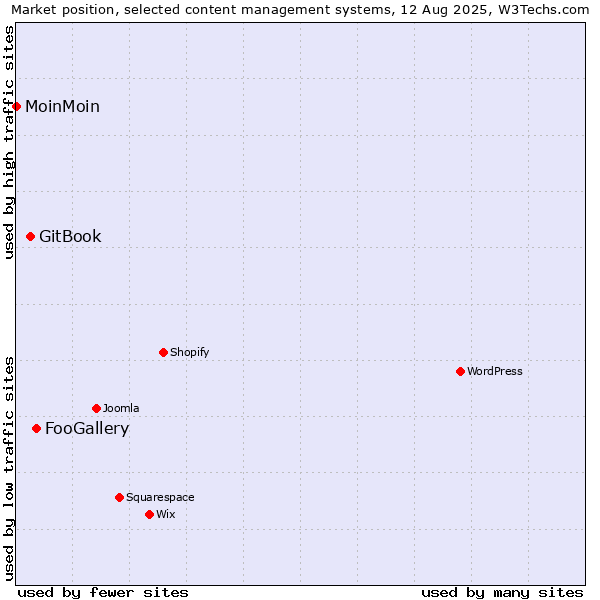 Market position of FooGallery vs. GitBook vs. MoinMoin