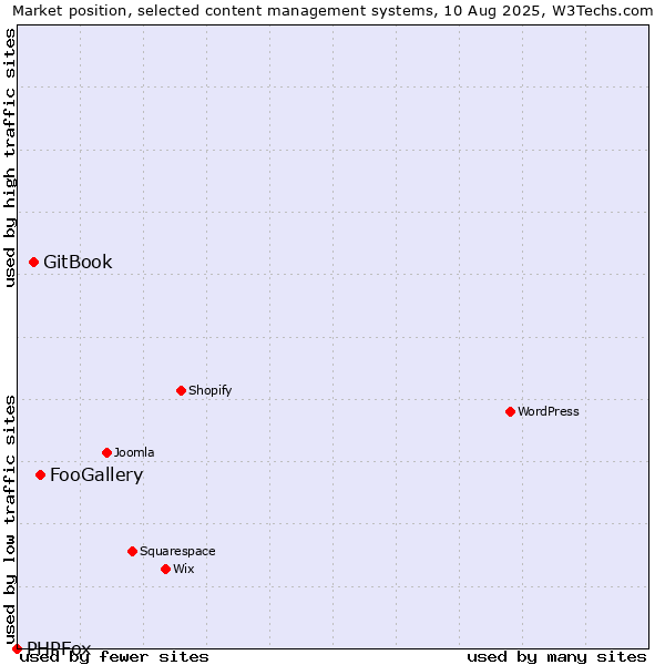 Market position of FooGallery vs. GitBook vs. PHPFox