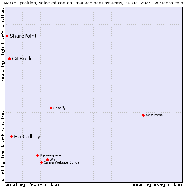 Market position of FooGallery vs. GitBook vs. SharePoint