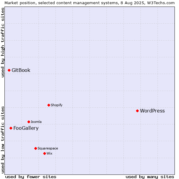 Market position of WordPress vs. FooGallery vs. GitBook