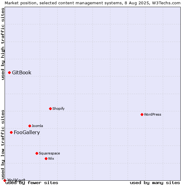 Market position of FooGallery vs. GitBook vs. Yo!Kart