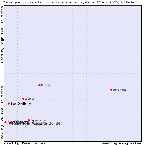 Market position of Hostinger Website Builder vs. FooGallery vs. NetObjects