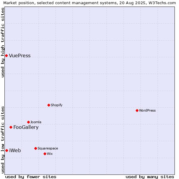 Market position of FooGallery vs. iWeb vs. VuePress