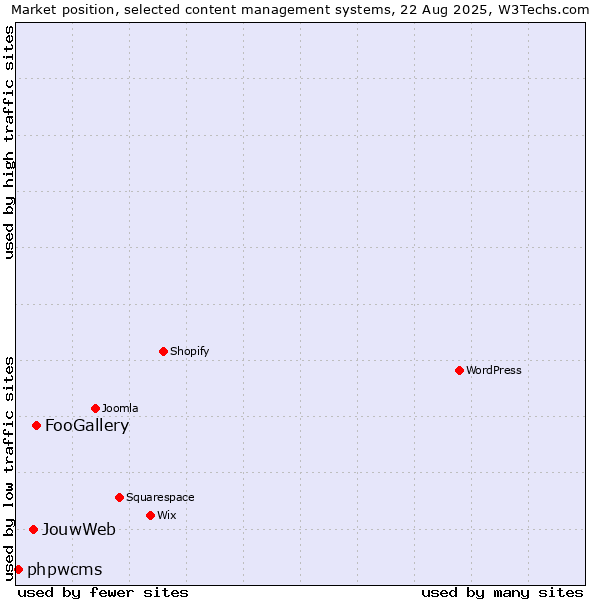 Market position of FooGallery vs. JouwWeb vs. phpwcms