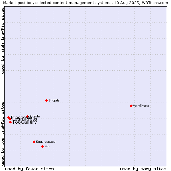 Market position of FooGallery vs. LearnPress vs. ProcessWire