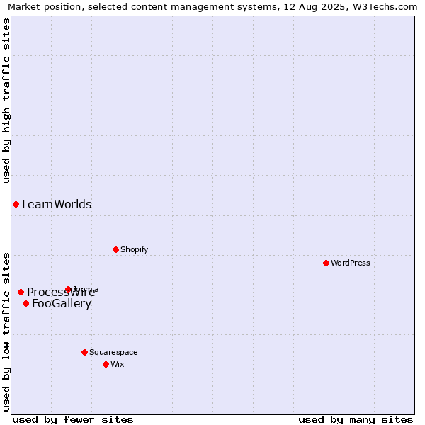 Market position of FooGallery vs. ProcessWire vs. LearnWorlds