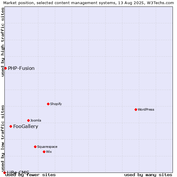 Market position of FooGallery vs. PHP-Fusion vs. LiBe CMS