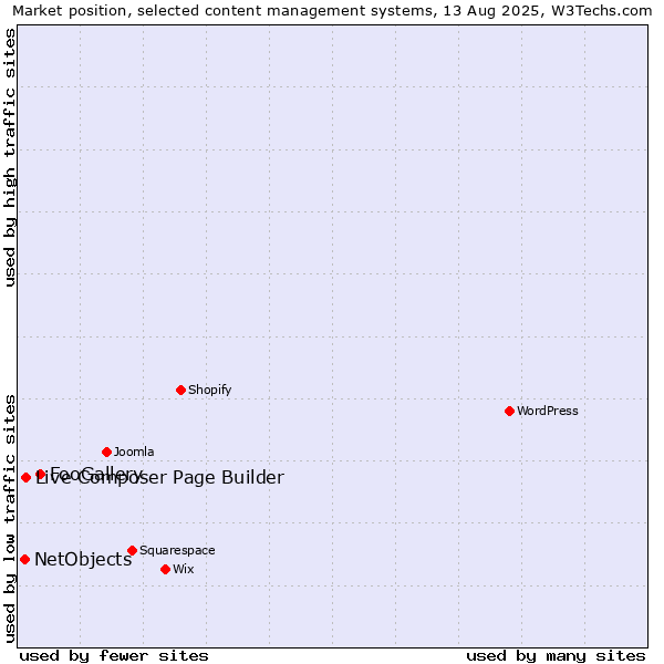 Market position of FooGallery vs. Live Composer Page Builder vs. NetObjects
