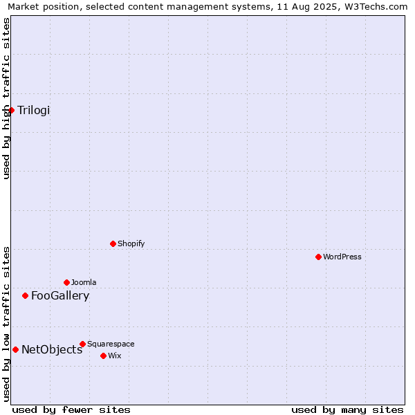 Market position of FooGallery vs. NetObjects vs. Trilogi