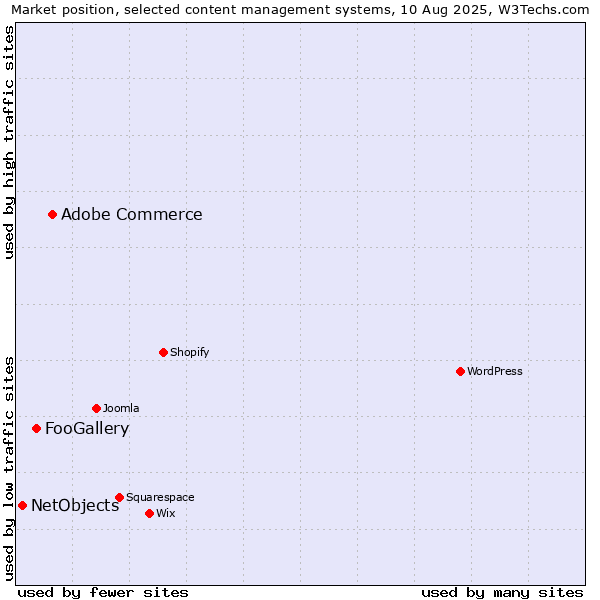 Market position of Adobe Commerce vs. FooGallery vs. NetObjects