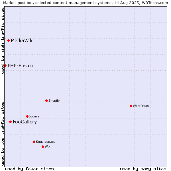 Market position of FooGallery vs. MediaWiki vs. PHP-Fusion