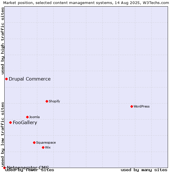 Market position of FooGallery vs. Drupal Commerce vs. Netgenerator CMS