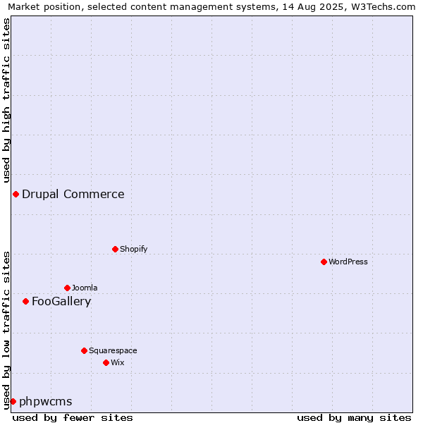 Market position of FooGallery vs. Drupal Commerce vs. phpwcms