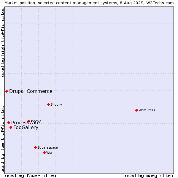 Market position of FooGallery vs. ProcessWire vs. Drupal Commerce