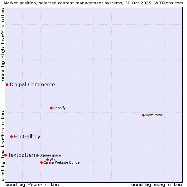 Market position of FooGallery vs. Drupal Commerce vs. Textpattern