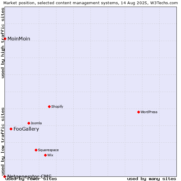 Market position of FooGallery vs. MoinMoin vs. Netgenerator CMS