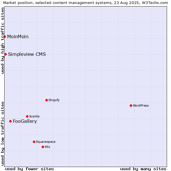 Market position of FooGallery vs. Simpleview CMS vs. MoinMoin