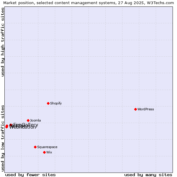Market position of FooGallery vs. NetCat vs. Weblication