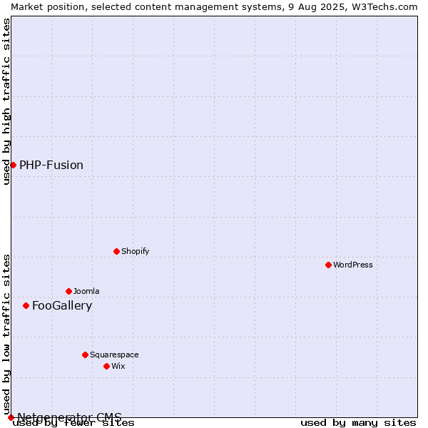 Market position of FooGallery vs. PHP-Fusion vs. Netgenerator CMS