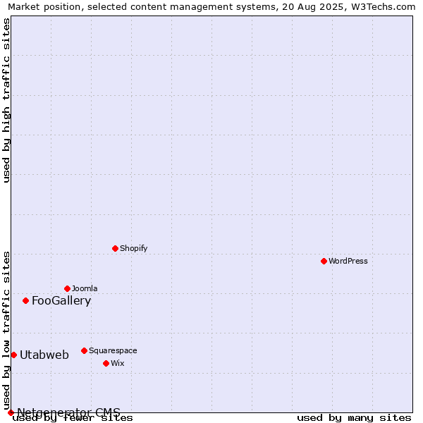 Market position of FooGallery vs. Utabweb vs. Netgenerator CMS