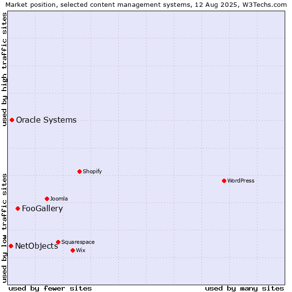 Market position of FooGallery vs. Oracle Systems vs. NetObjects