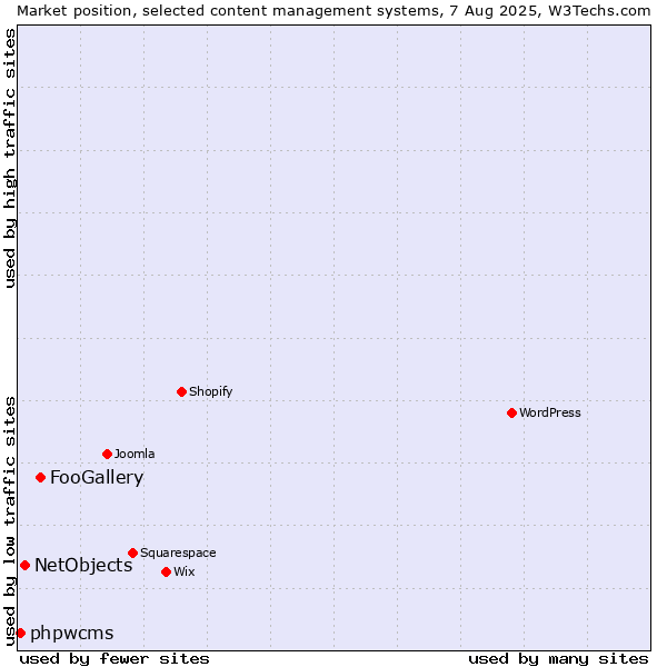 Market position of FooGallery vs. NetObjects vs. phpwcms