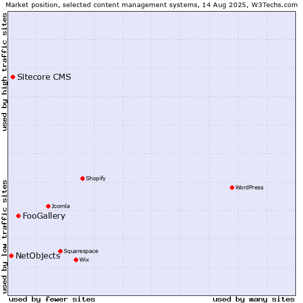 Market position of FooGallery vs. Sitecore CMS vs. NetObjects