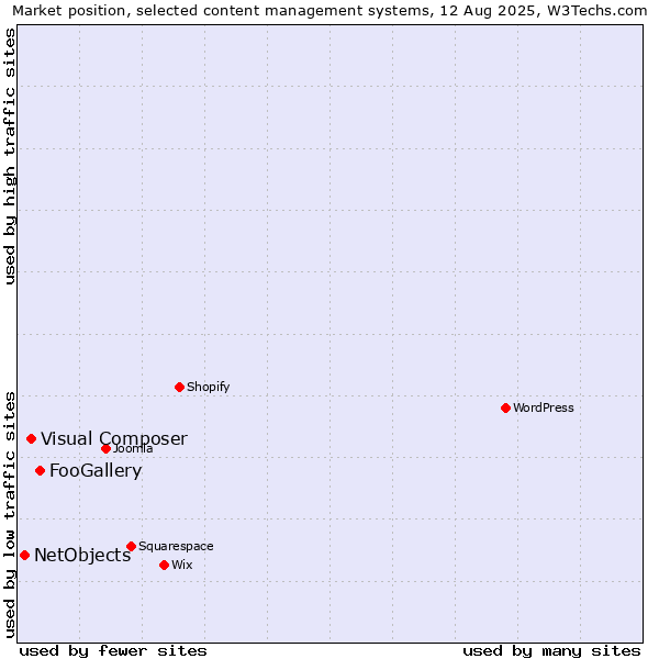 Market position of FooGallery vs. Visual Composer vs. NetObjects