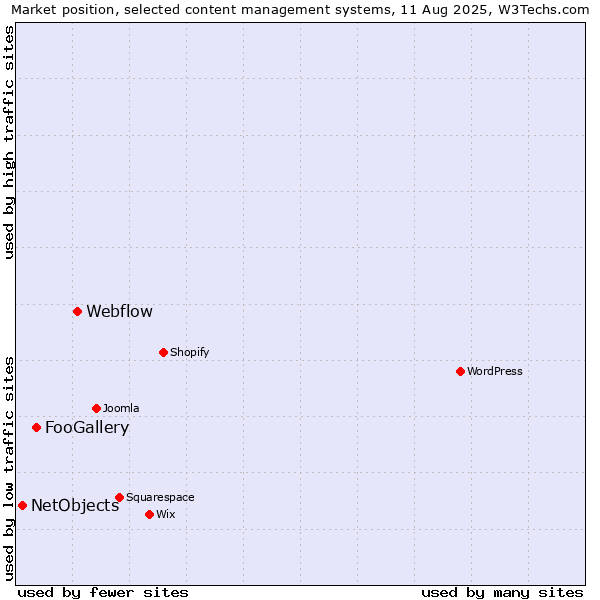 Market position of Webflow vs. FooGallery vs. NetObjects