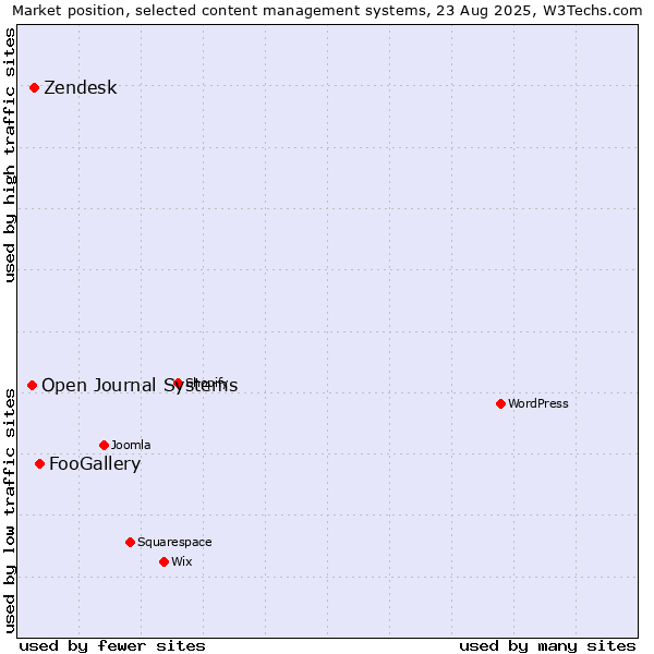 Market position of FooGallery vs. Zendesk vs. Open Journal Systems