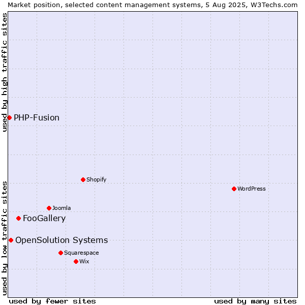 Market position of FooGallery vs. OpenSolution Systems vs. PHP-Fusion