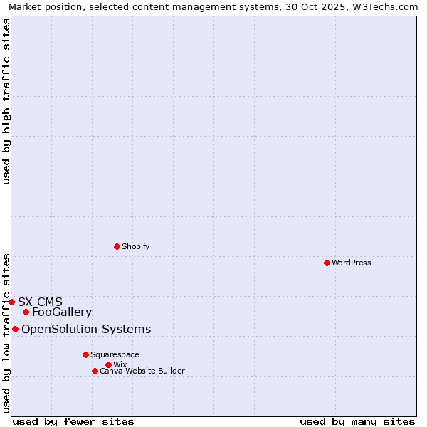 Market position of FooGallery vs. OpenSolution Systems vs. SX CMS