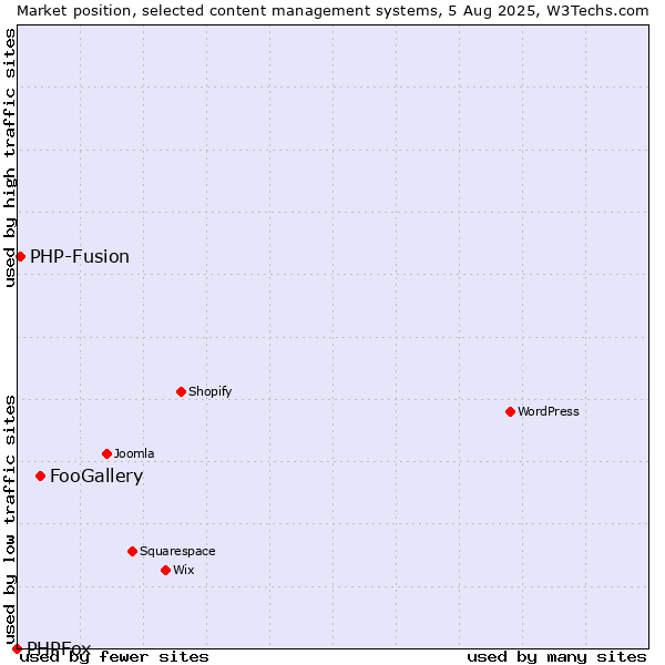 Market position of FooGallery vs. PHP-Fusion vs. PHPFox