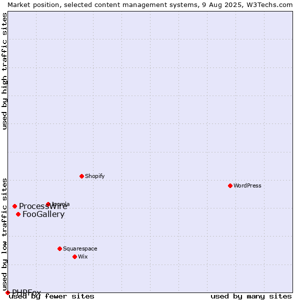 Market position of FooGallery vs. ProcessWire vs. PHPFox