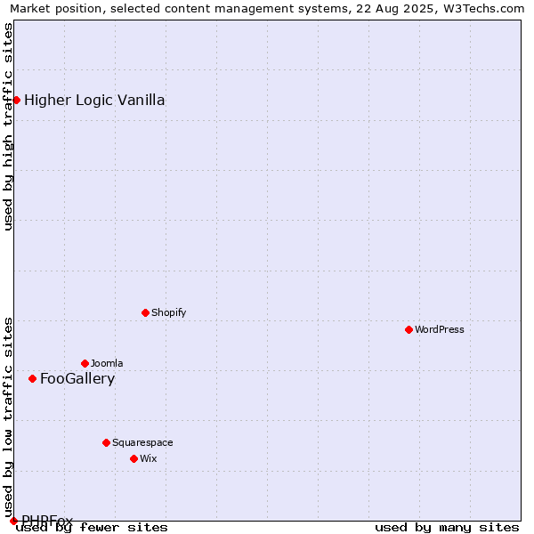 Market position of FooGallery vs. Higher Logic Vanilla vs. PHPFox
