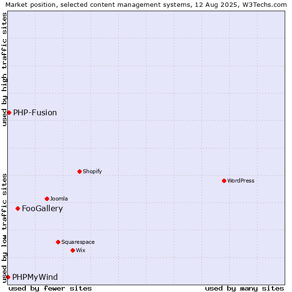 Market position of FooGallery vs. PHP-Fusion vs. PHPMyWind