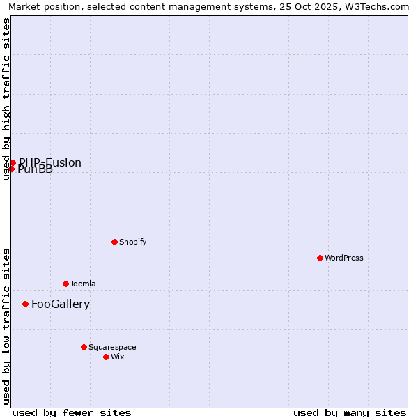 Market position of FooGallery vs. PHP-Fusion vs. PunBB