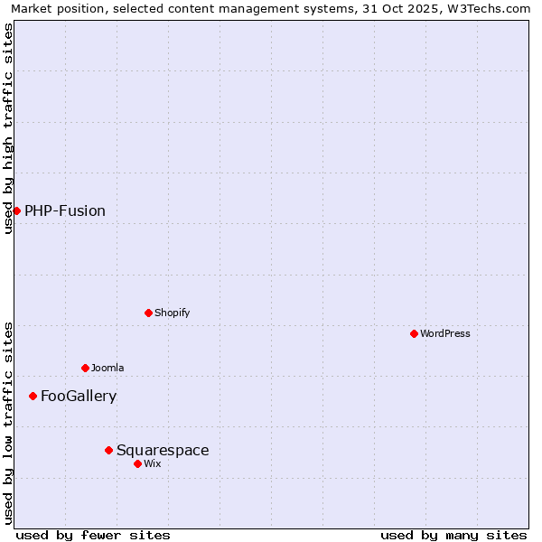Market position of Squarespace vs. FooGallery vs. PHP-Fusion